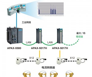 極具經(jīng)濟(jì)效益的機(jī)器手臂監(jiān)測與預(yù)防保養(yǎng)解決方案