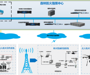 森林智能防火監(jiān)控解決方案
