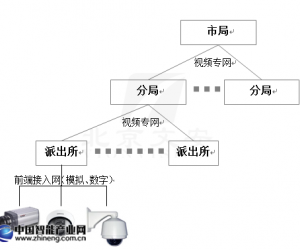 廣東某平安城市治安監(jiān)控項(xiàng)目