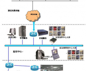 機場信息化安防綜合解決方案