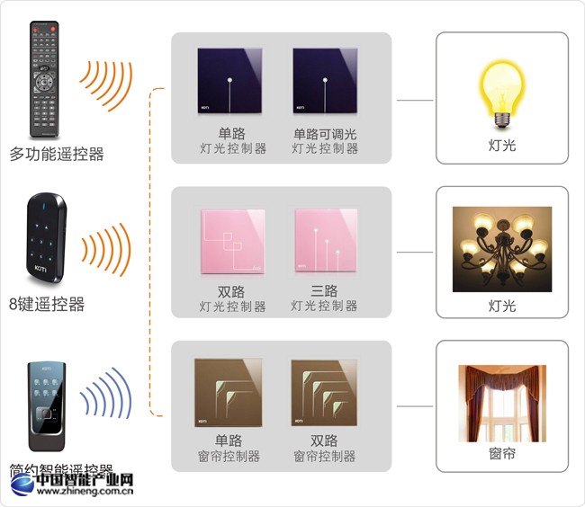 區域照明、窗簾控制解決方案拓撲圖