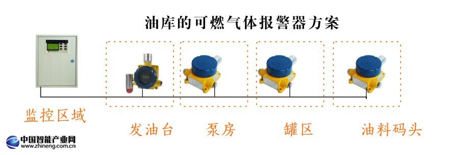 油庫(kù)的可燃?xì)怏w報(bào)警器方案